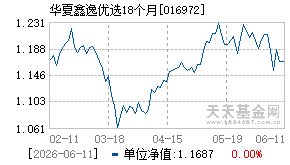 016972基金近期净值走势图