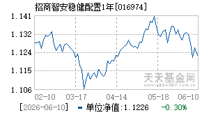 016974基金近期净值走势图