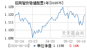 016975基金近期净值走势图
