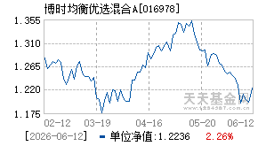 016978基金近期净值走势图