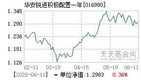 016980基金近期净值走势图