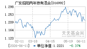 016992基金近期净值走势图