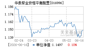 016996基金近期净值走势图