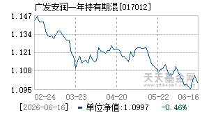 017012基金近期净值走势图