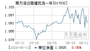 017032基金近期净值走势图