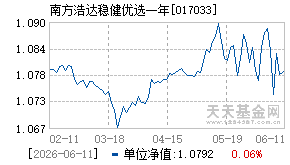 017033基金近期净值走势图