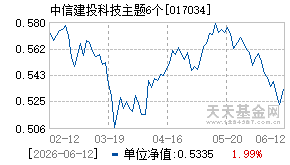 017034基金近期净值走势图