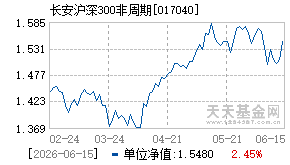 017040基金近期净值走势图