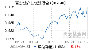 017048基金近期净值走势图