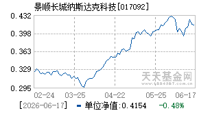 017092基金近期净值走势图