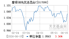 017098基金近期净值走势图