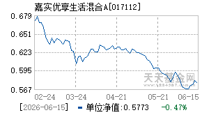 017112基金近期净值走势图