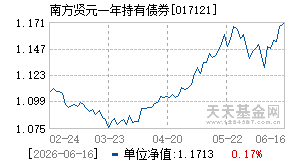 017121基金近期净值走势图