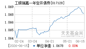 017128基金近期净值走势图
