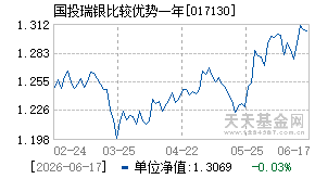 017130基金近期净值走势图