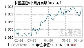017137基金近期净值走势图