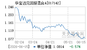 017142基金近期净值走势图
