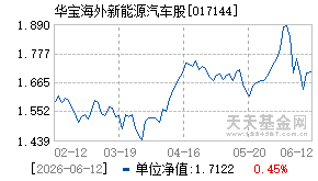 017144基金近期净值走势图