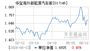 017145基金近期净值走势图