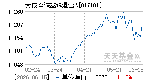 017181基金近期净值走势图