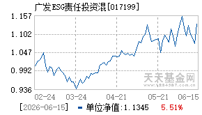 017199基金近期净值走势图