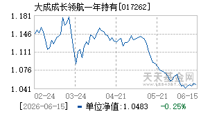 017262基金近期净值走势图