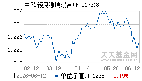 017318基金近期净值走势图