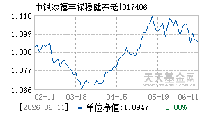 017406基金近期净值走势图