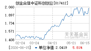 017412基金近期净值走势图