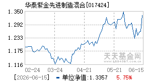 017424基金近期净值走势图