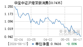 017435基金近期净值走势图