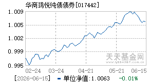017442基金近期净值走势图