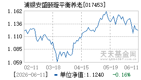 017453基金近期净值走势图