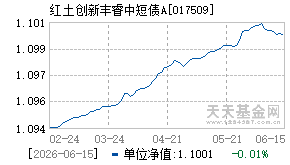 017509基金近期净值走势图