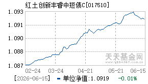 017510基金近期净值走势图
