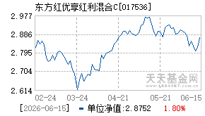 017536基金近期净值走势图