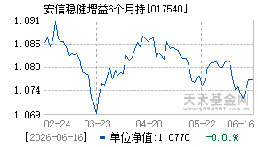 017540基金近期净值走势图