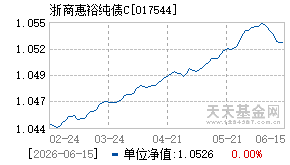 017544基金近期净值走势图