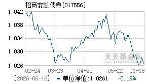 017556基金近期净值走势图
