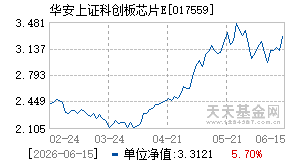 017559基金近期净值走势图