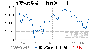 017568基金近期净值走势图