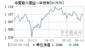 017575基金近期净值走势图