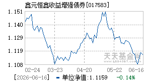 017583基金近期净值走势图