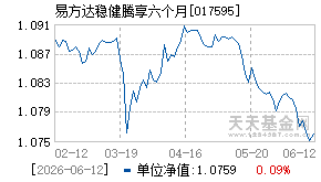 017595基金近期净值走势图