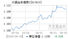 017613基金近期净值走势图