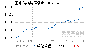 017614基金近期净值走势图