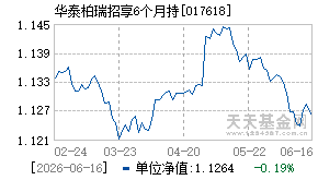 017618基金近期净值走势图