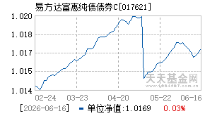 017621基金近期净值走势图