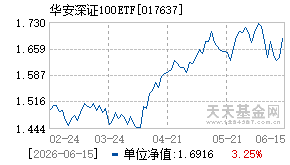 017637基金近期净值走势图