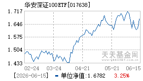 017638基金近期净值走势图